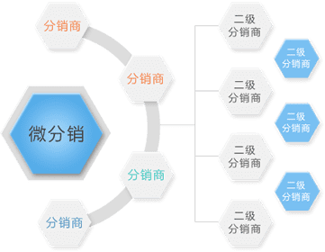 微信分銷小程序系統開發