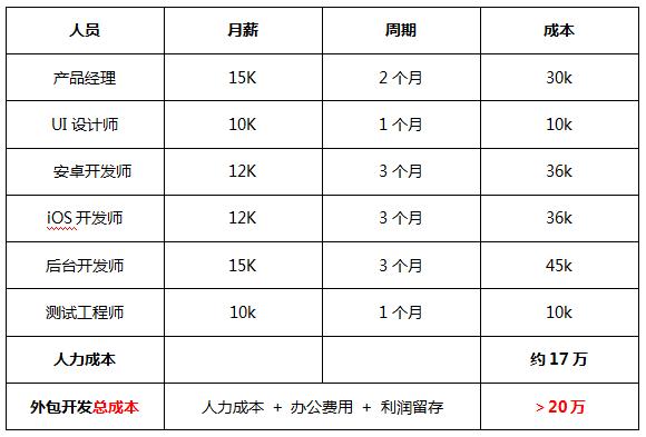 APP開發技術人員報價單