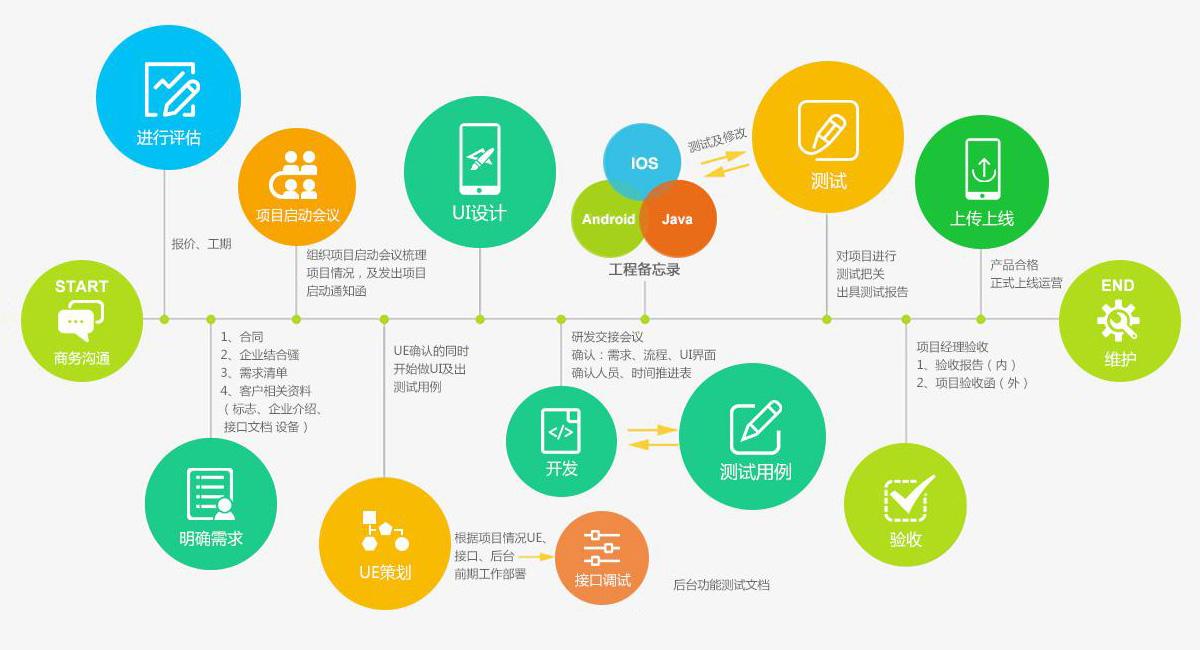APP定制開發的完整流程